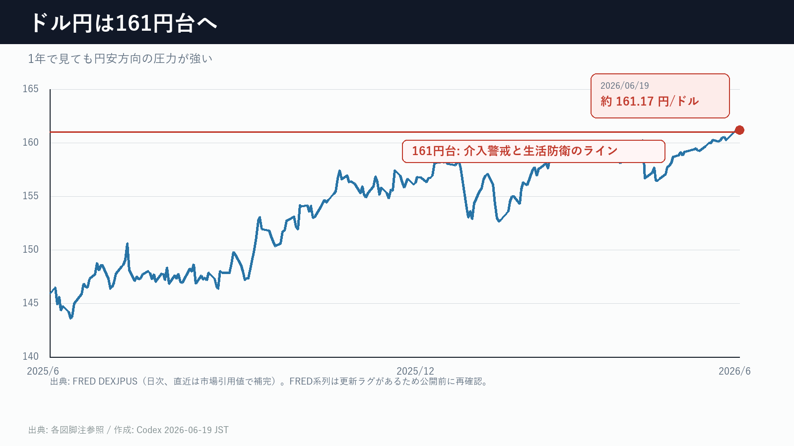 ドル円1年推移。161円台は介入警戒と生活防衛を意識するライン