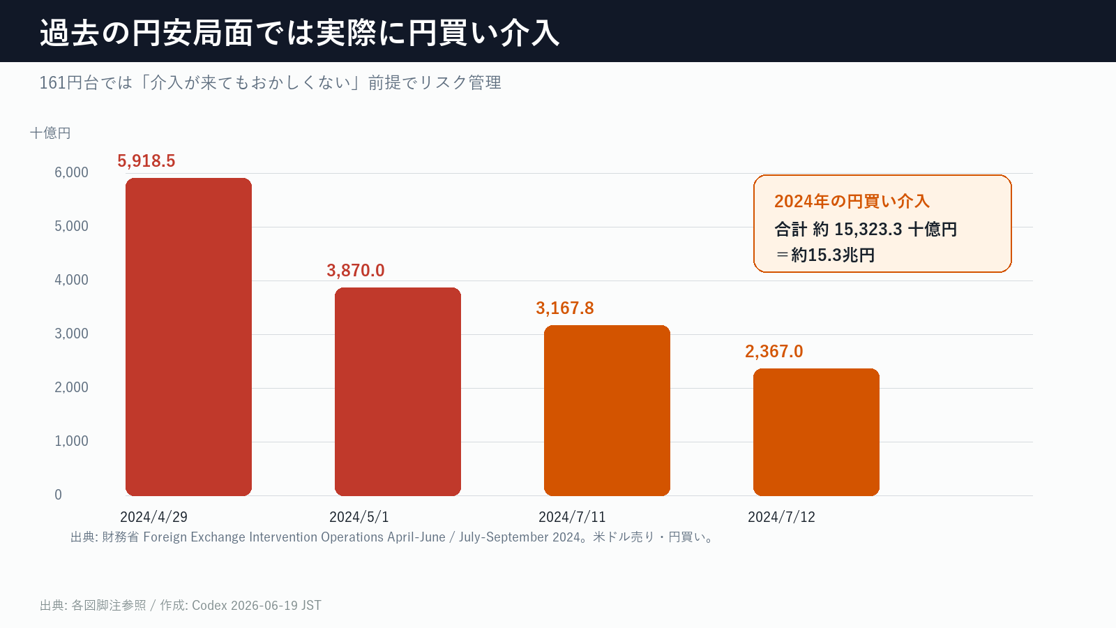 2024年の円買い介入実績。4月29日と5月1日、7月11日と7月12日に大規模介入