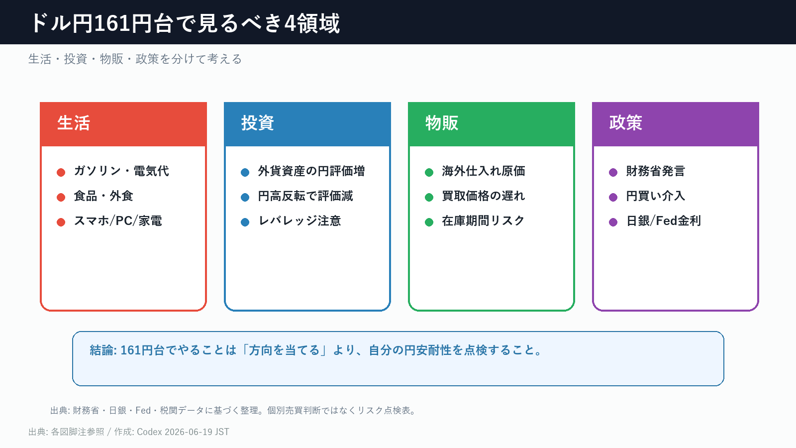 ドル円161円台で見るべき4領域。生活、投資、物販、政策に分けて点検