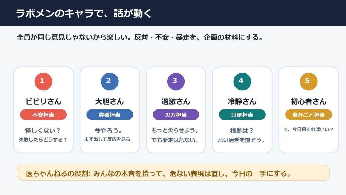 ビビリさん、大胆さん、過激さん、冷静さん、初心者さんのラボメンキャラ一覧