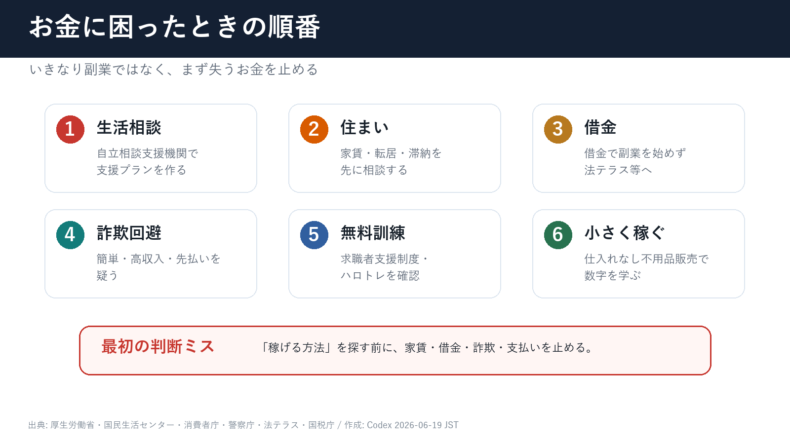 お金に困ったときは副業より先に止血、相談、低リスク行動へ進む順番を示した図