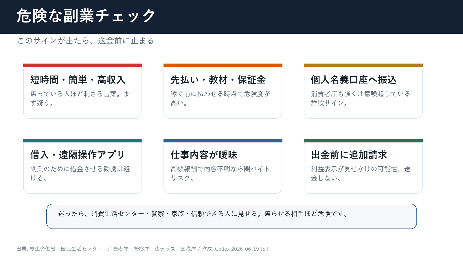 副業詐欺を見分ける4つの赤信号を示したチェック図