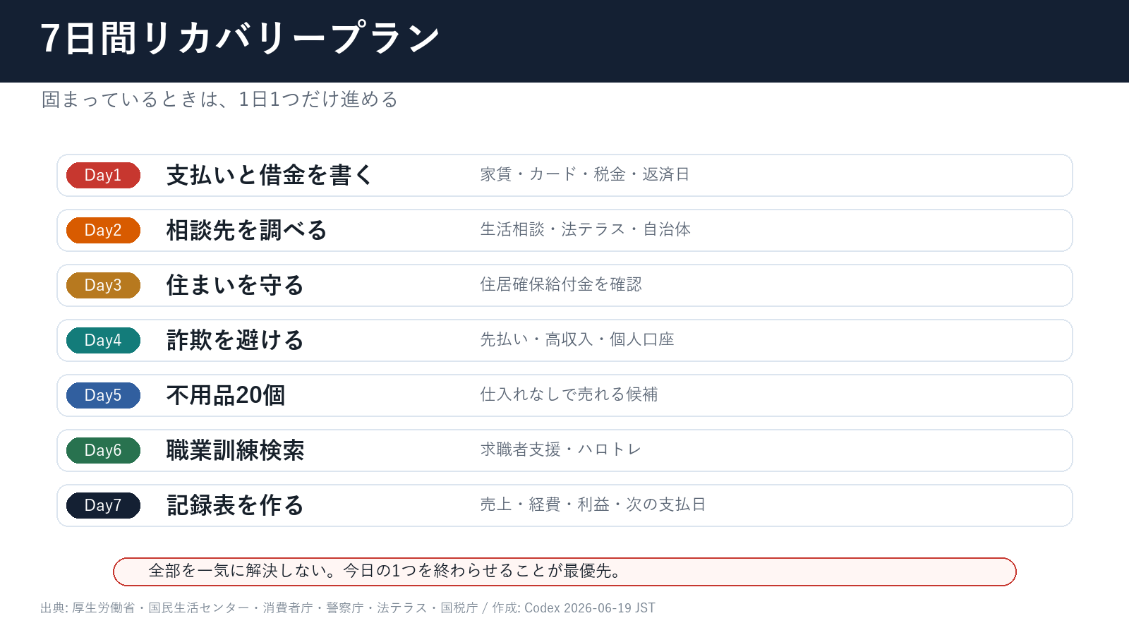 お金に困った人が7日間で行う生活防衛と収入化の行動計画