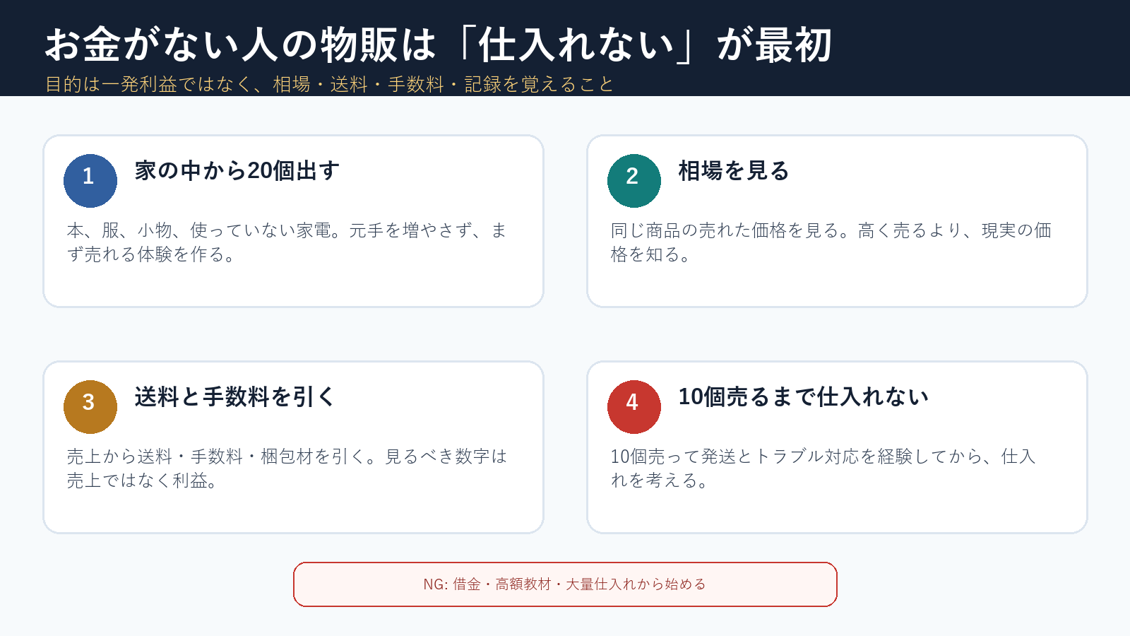 お金がない人が仕入れなし物販から始める4ステップの図解