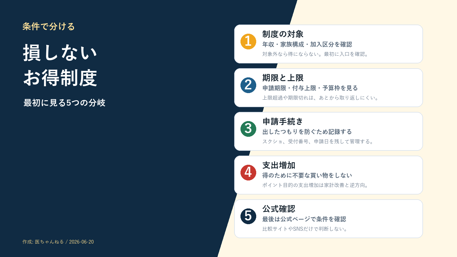 損しないお得制度を条件、期限、申請手続き、支出増加、公式確認で分ける図解