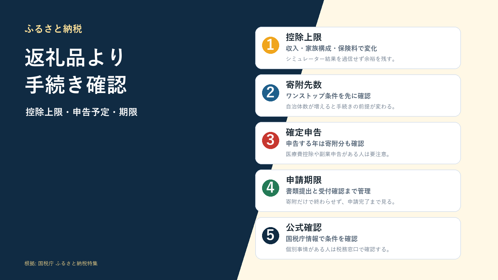 ふるさと納税で控除上限、寄附先数、確定申告、申請期限を確認する図解