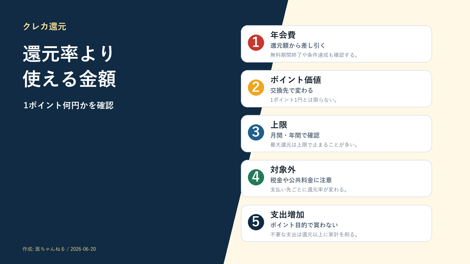 クレカ還元で年会費、ポイント価値、上限、対象外、支出増加を確認する図解