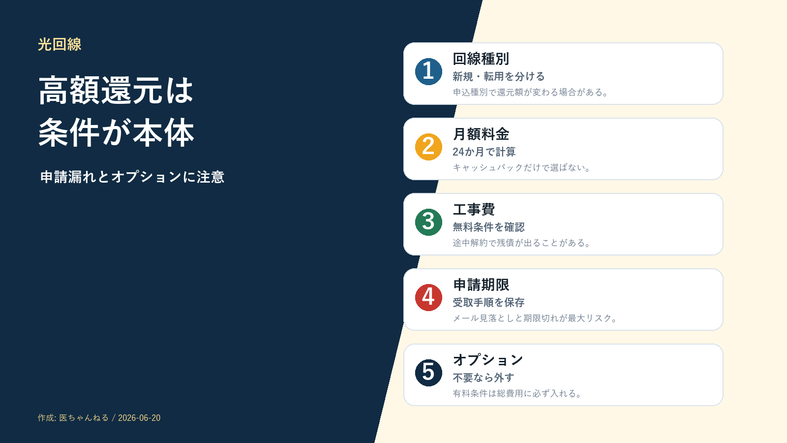 光回線キャッシュバックで回線種別、月額料金、工事費、申請期限、オプションを確認する図解