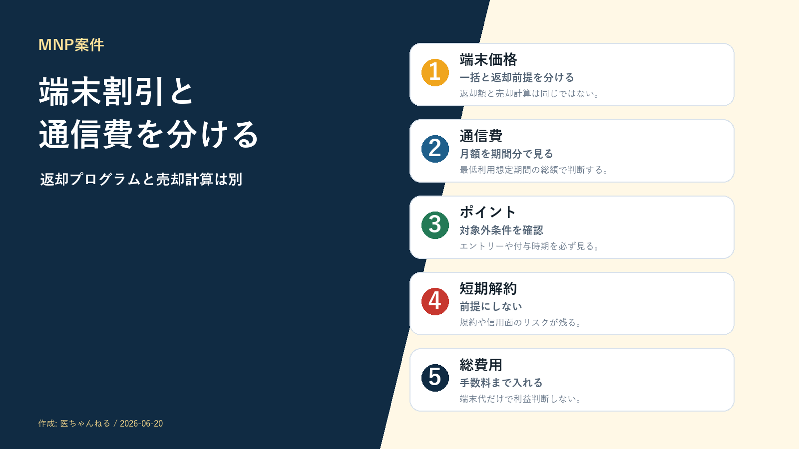 MNP案件で端末価格、通信費、ポイント、短期解約、総費用を分ける図解