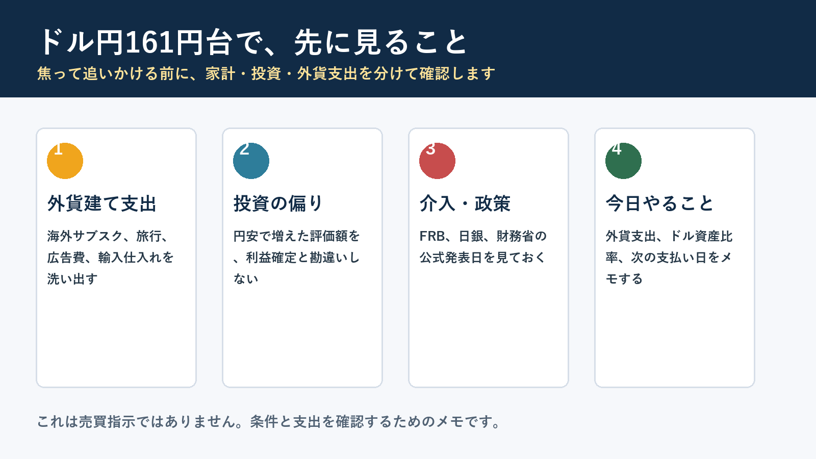 ドル円161円台で外貨建て支出、投資の偏り、政策発表、今日やることを確認する図